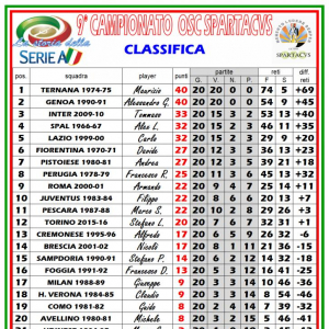 Clasificación - GIRONE A - 9° Campionato - La della A - Dagius' Park